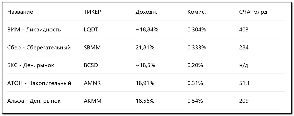 *СЧА - стоимость чистых активов.