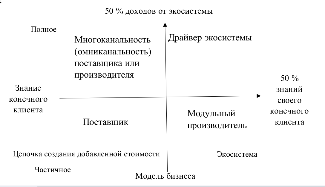 Деление поля рынка цифровых бизнес моделей осями «Модель бизнеса» и «Знание конечного клиента»