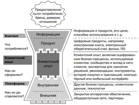 Возможные преимущества цифровых бизнес-моделей [1, c.82]