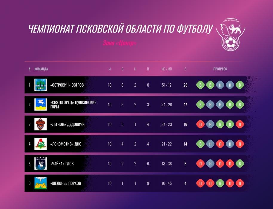 Подведены итоги группового этапа чемпионата Псковской области по футболу
Фото: Федерация футбола Псковской области