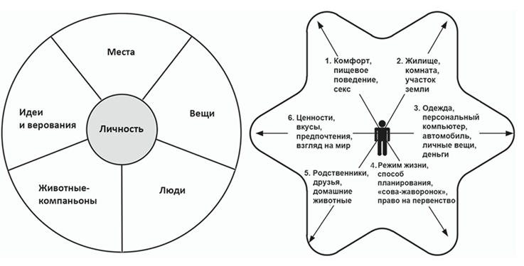 Рис. 1. Модификации идеи жизненного пространства: слева — модель привязанностей личности, справа — модель психологического пространства личности. Составлено по: [Cookman, 1996; Нартова-Бочавер, 2017].