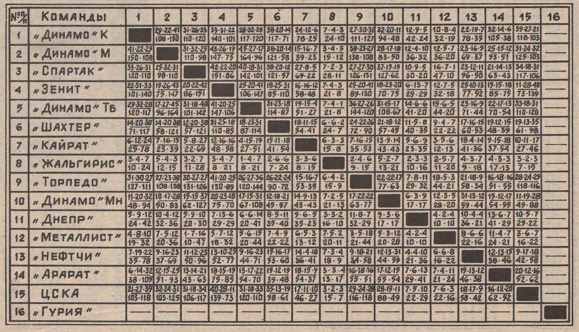 "Футбол-Хоккей". 1987. № 10 (1396). 8 марта. С. 3. С небольшой корректировкой автора ИстАрх.