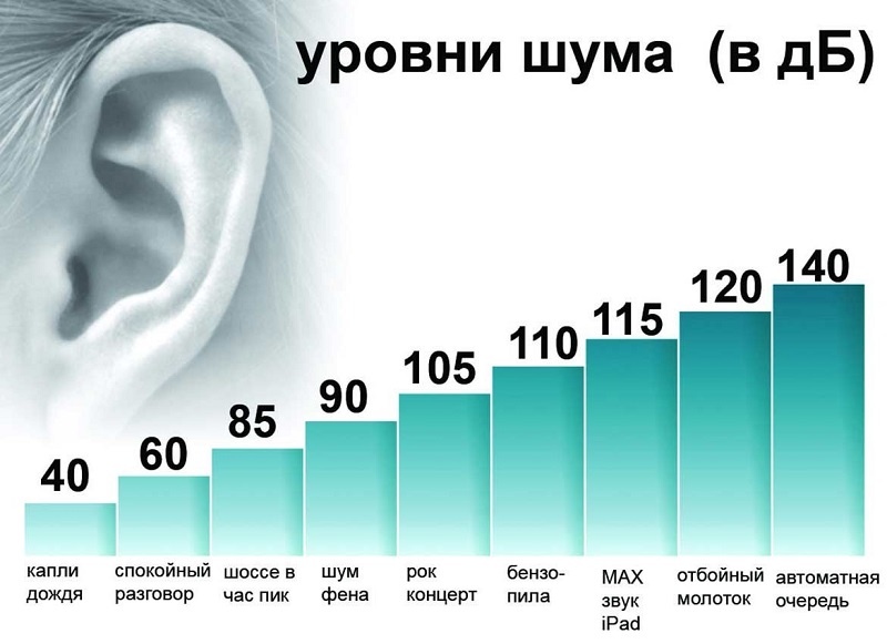 Уровни шума в дБ