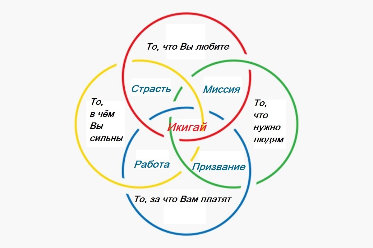 Не Икигай. Скорее, "западное" его понимание.