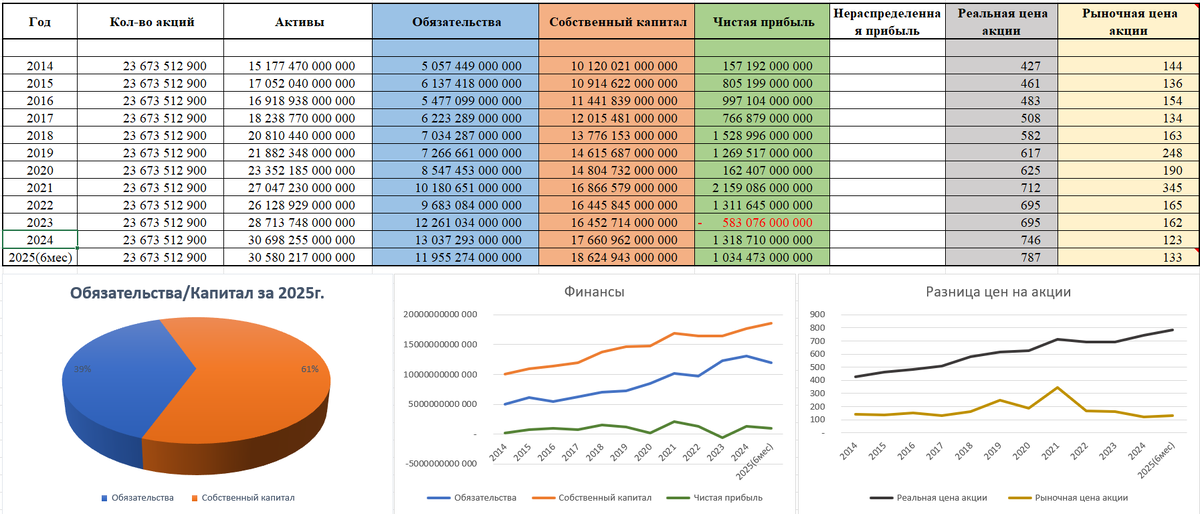 Показатели ПАО "Газпром" за 12 лет на основе годовых отчетов по МСФО (таблица, график)