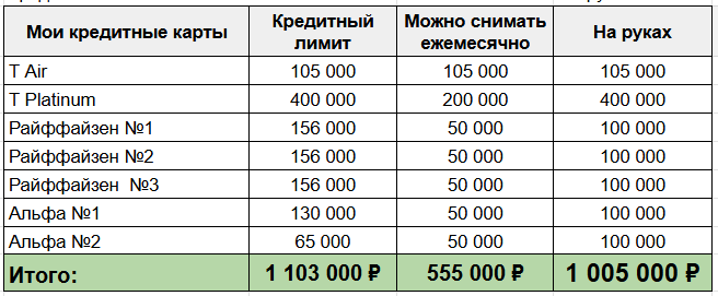Кредитки с бесплатной обналичкой. В моем арсенале 7 кредиток, с которых я могу официально снимать 555 тыс. ₽ ежемесячно. Используя особенности грейса - можно легко выводить суммы в два раз больше!