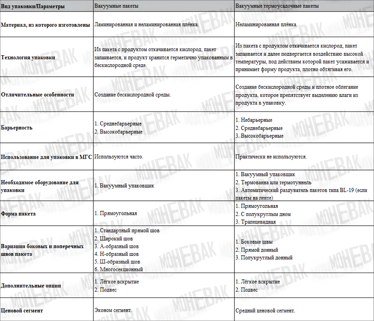 Таблица сравнения вакуумных и термоусадочных пакетов