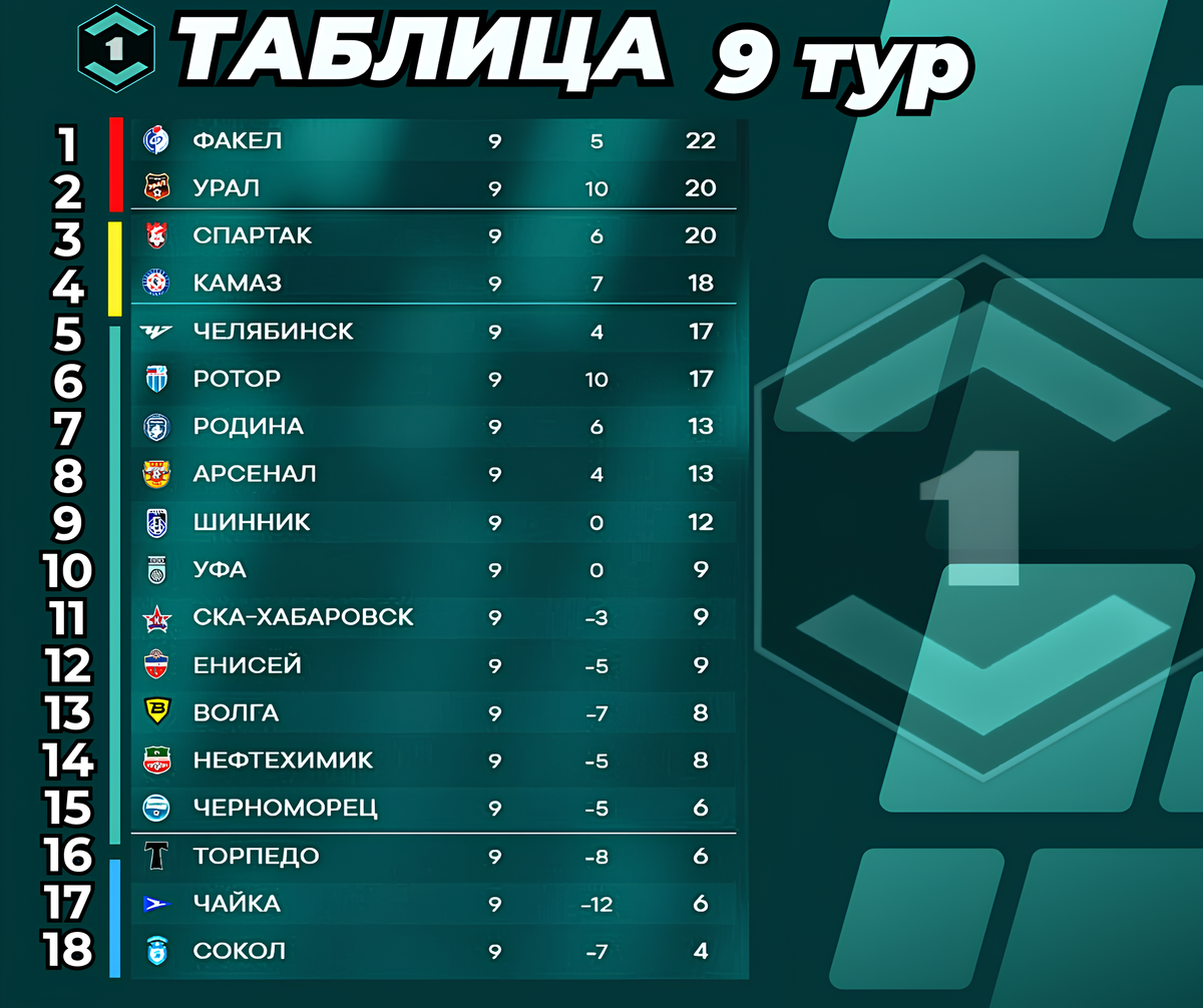 Турнирная таблица Первой лиги (Лиги Пари) после 9-го тура / сезон 2025-2026