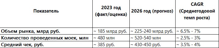 Объем рынка и ключевые метрики 2023-2026 гг.