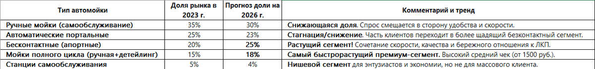 Структура рынка автомоек по типам (2023/2026 прогноз)