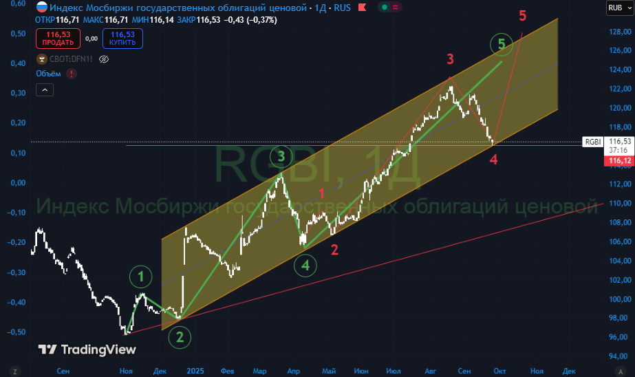 Индекс гос.облигаций RGBI