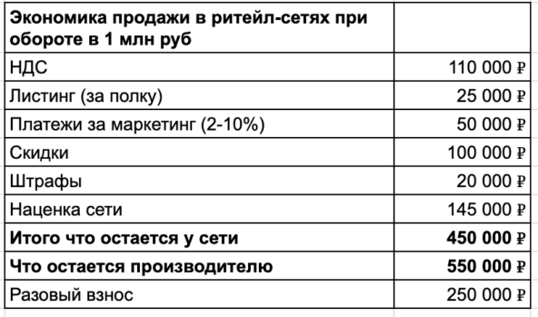 Так выглядел оборот примерно за все время работы с сетями. Сетями я плотно занималась в 2017-2019 году. Может сейчас что-то изменилось.