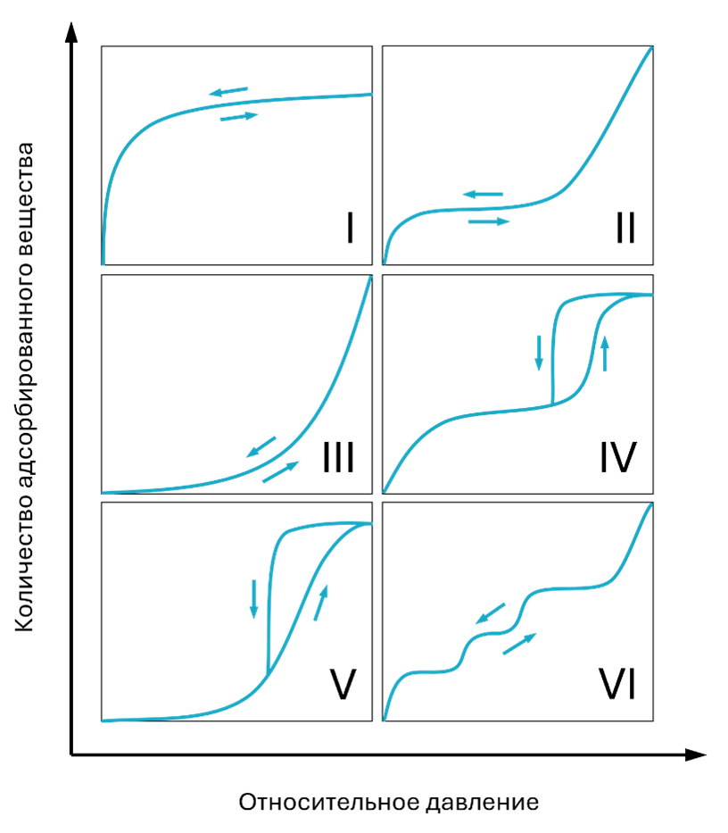 Типы изотерм адсорбции