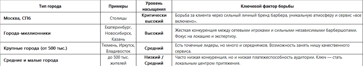 Уровень насыщенности рынка и характер конкуренции