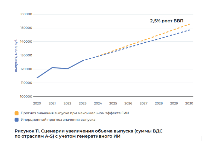 Увеличение ВВП с учетом ГенИИ
