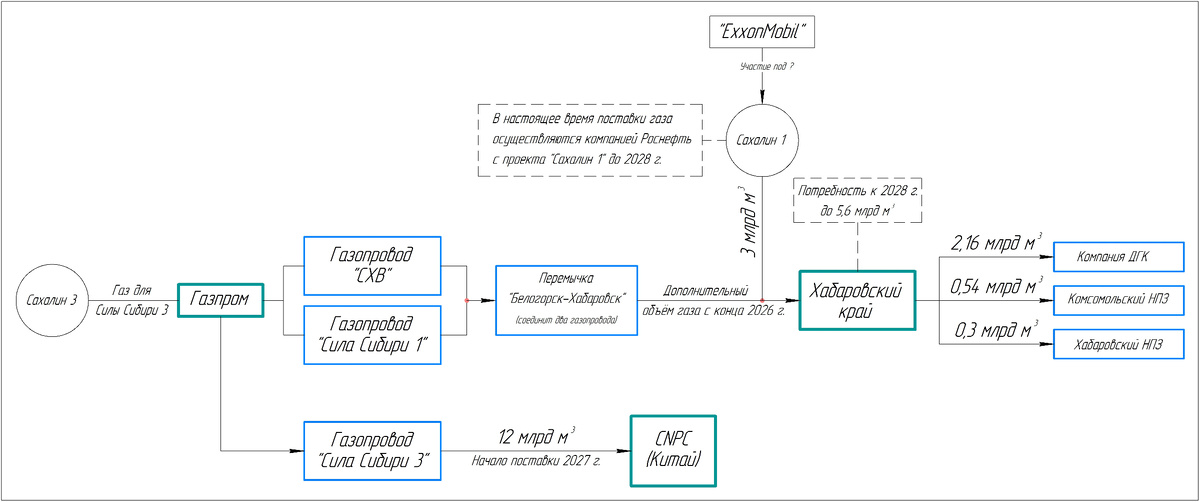 Схема поставок газа © Факториал удачи