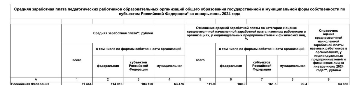 Росстат называет среднюю зарплату учителей — 71 тыс. рублей, а центр «Образование и карьера» отмечает, что медианная зарплата учителей — 42,3 тыс. рублей. Фото: Росстат России