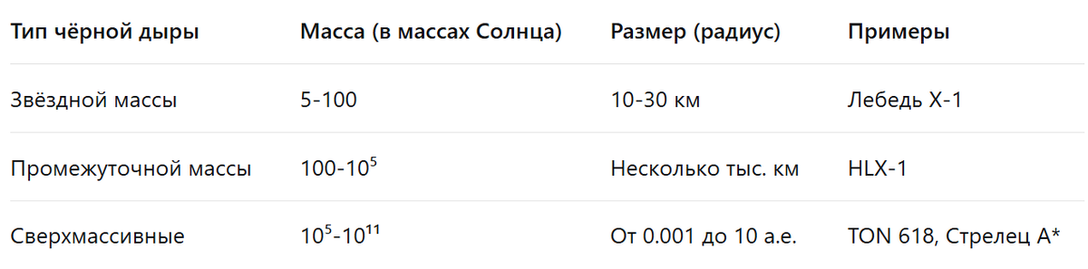 Таблица: Сравнение чёрных дыр разной массы.