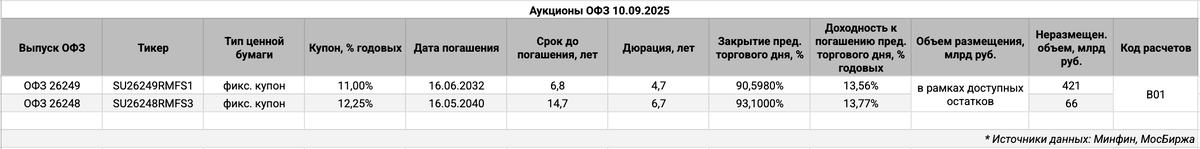 Информация по выпускам.