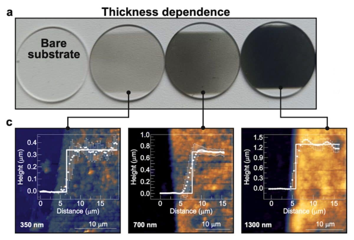    а) Фотографические изображения Ti3C2Tx различной толщины (350, 700, 1300 нм) вместе с чистой подложкой (справа налево); с) изображения атомно-силовой микроскопии вблизи края пленки сопровождаются соответствующими многократно усредненными сечениями / © Владимир Старченко и др., Physical Review Materials