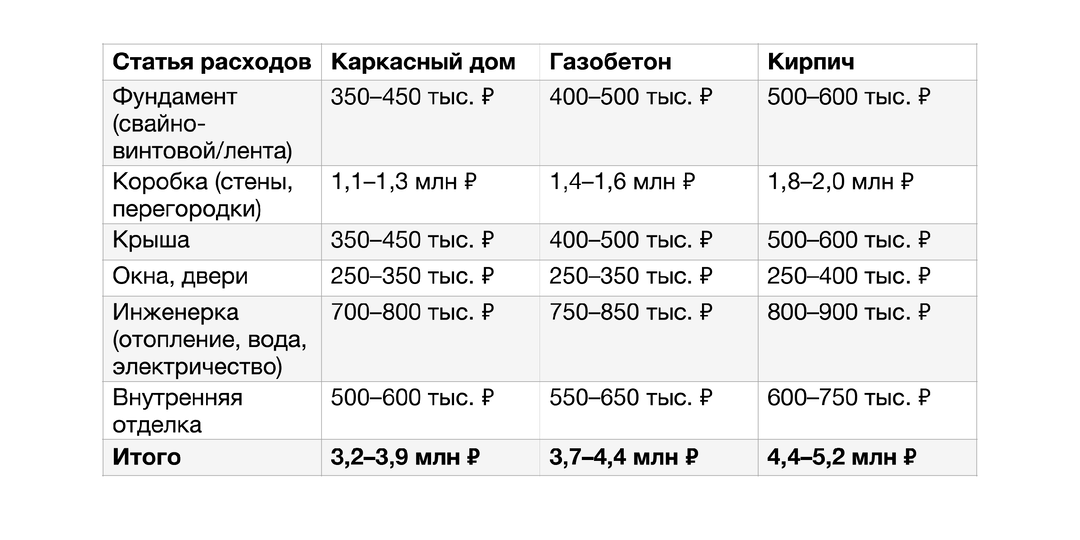 🏡 Сколько реально стоит построить дом в 2025 году: подробный разбор расходов