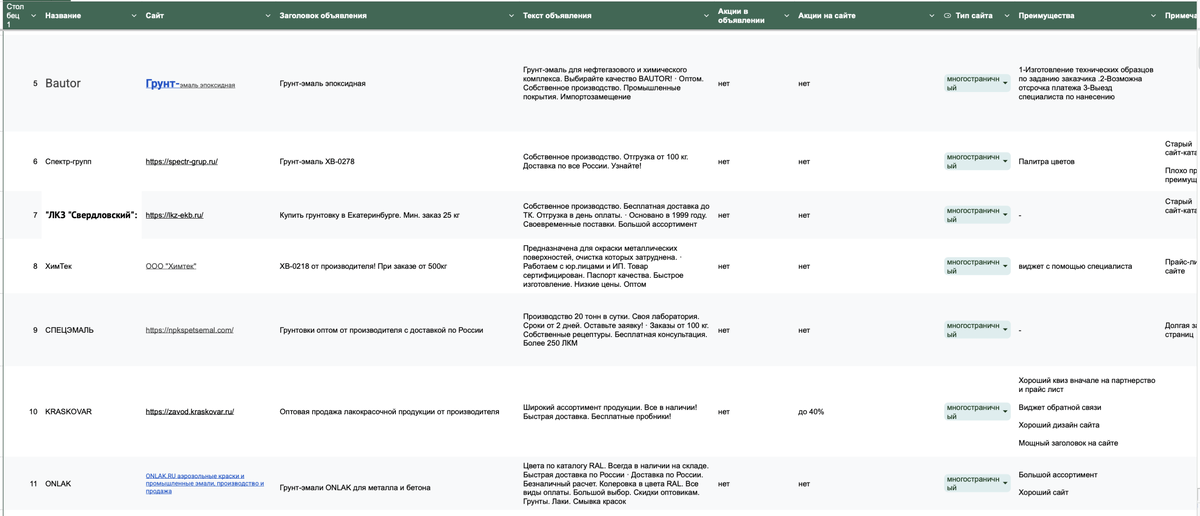 Анализ конкурентов