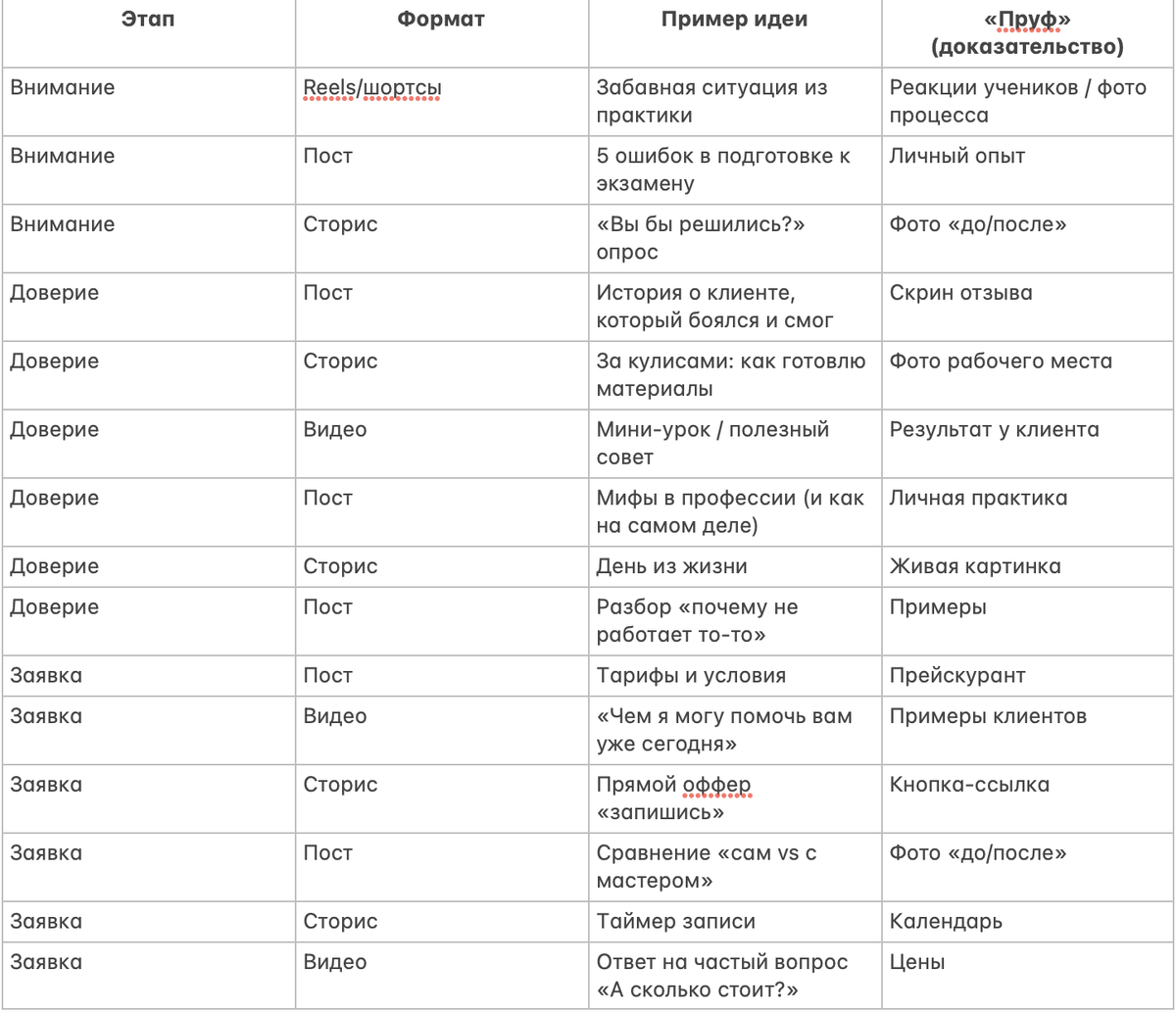 (Эту таблицу можно расширить до 30 идей, просто повторяя по 10 вариантов на каждый этап с разными форматами).