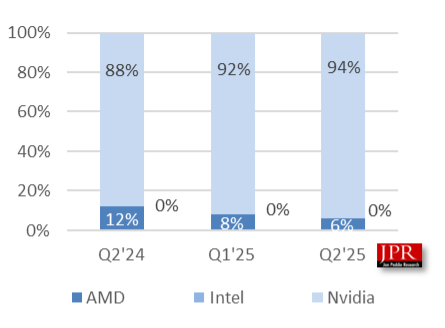 Источник: Jon Peddie Research