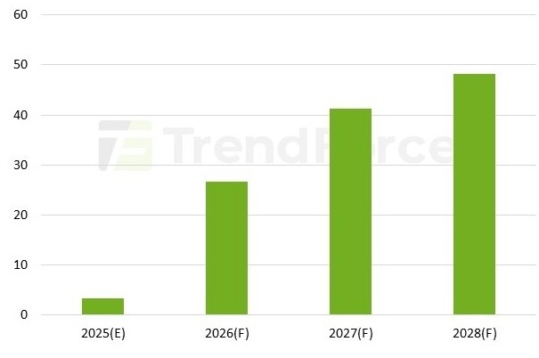 Источник: TrendForce