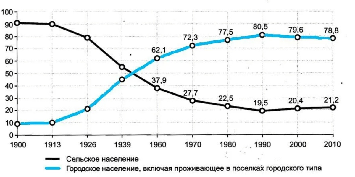 Процент городского и сельского населения в России. Тут включены ПГТ. С сайта Aftershock.