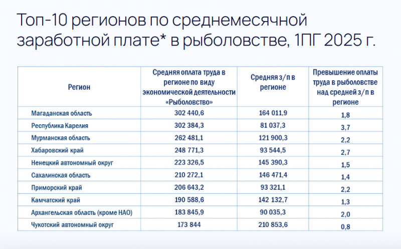   Рыбаки в Карелии зарабатывают свыше 300 тысяч рублей в месяцМинсельхоз Карелии