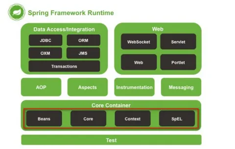 Рисунок: введение в Spring Framework