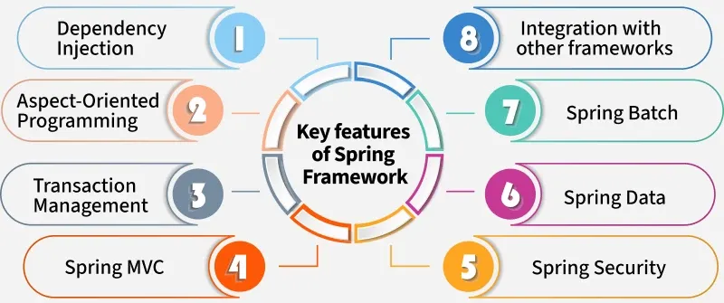 Рисунок: введение в Spring Framework