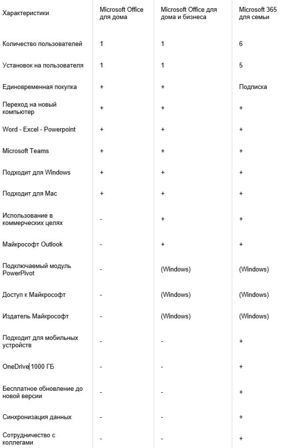 Сравнительная таблица офисных решений от Microsoft