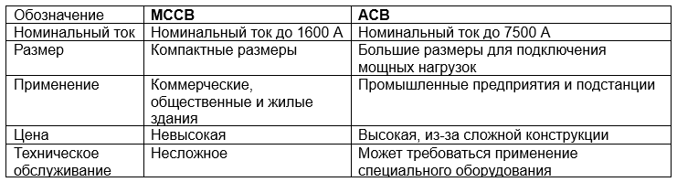 Основные различия между MCCB и ACB