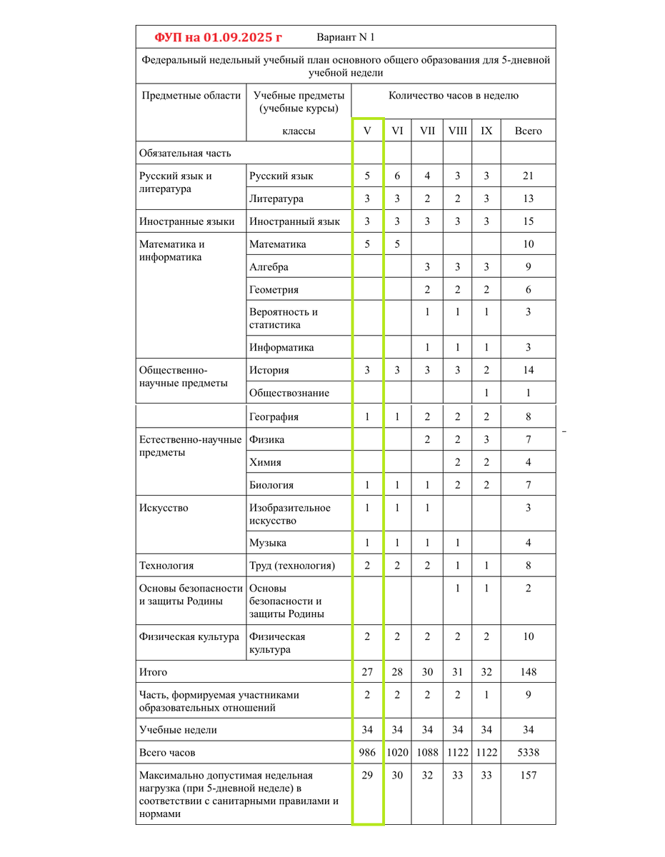 Перечень обязательных предметов в 5 классе выделен салатовым цветом