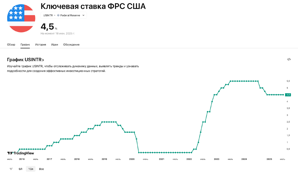 Ставка ФРС США (источник: tradingview)