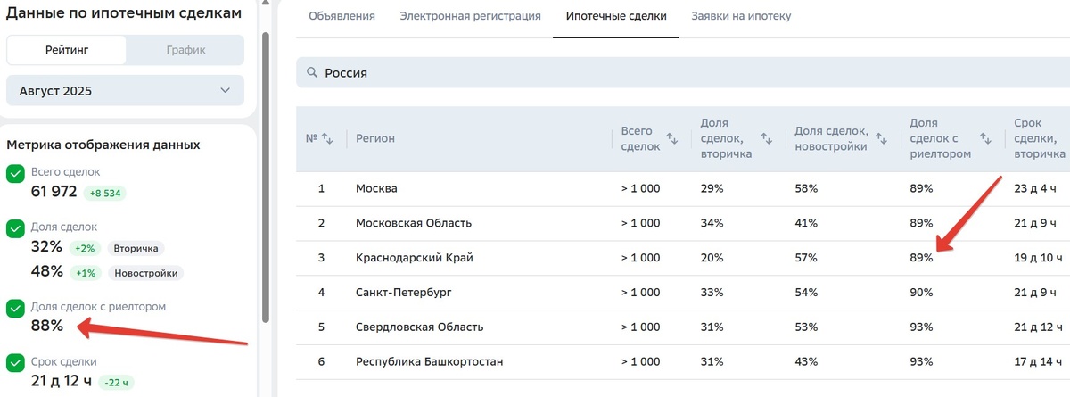 Доля сделок с риэлтором по данным Сбера