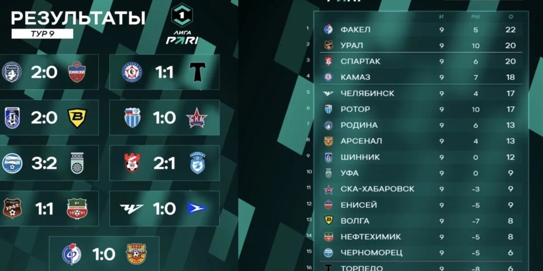 После 9 тура Чемпионата ФНЛ «Уфа» сохранила место в середине таблицы