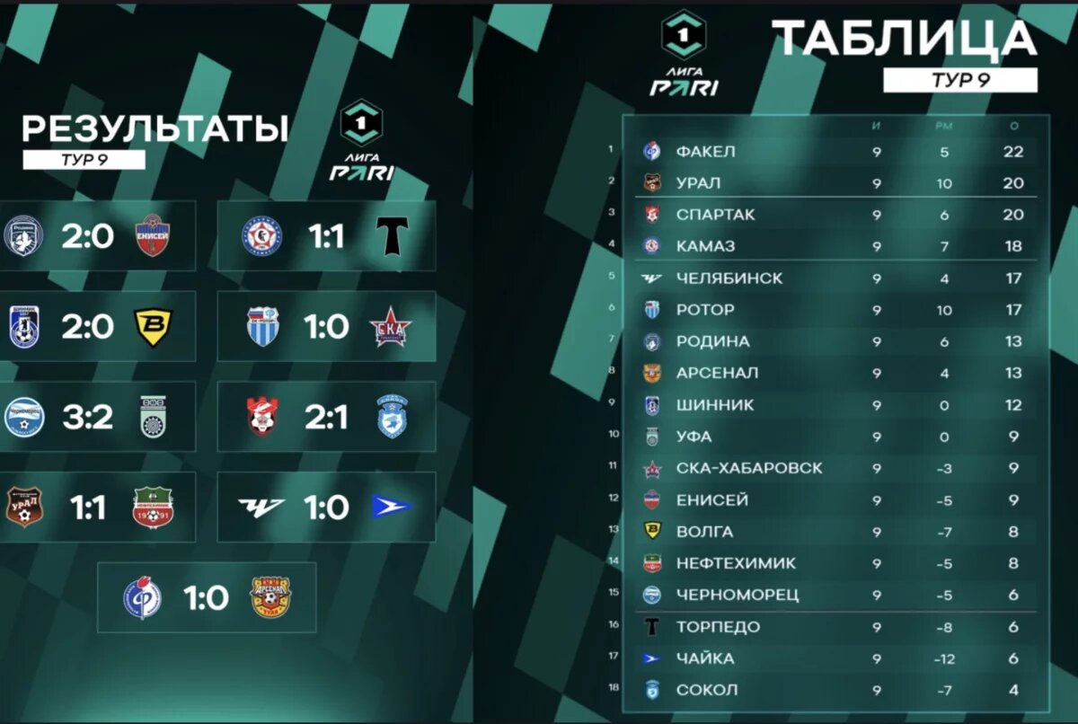    После 9 тура Чемпионата ФНЛ «Уфа» сохранила место в середине таблицы