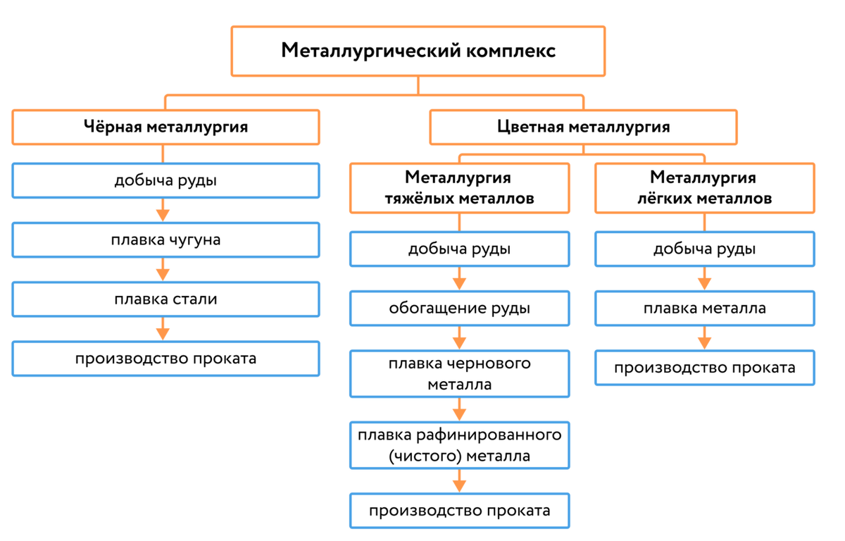 Схема металлургического комплекса