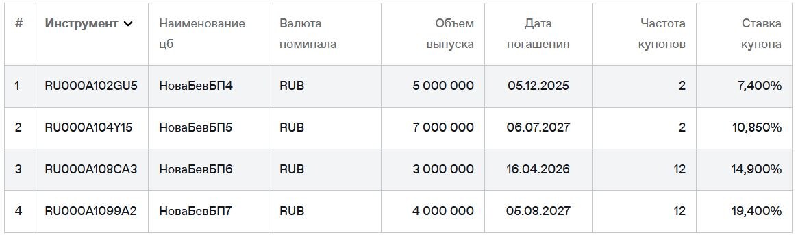Облигации НоваБев Групп на Мосбирже. Данные от 12.09.2025. Источник: сайт Мосбиржи