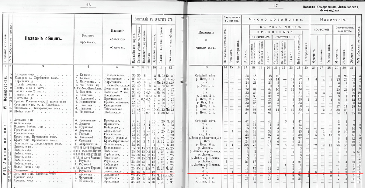 Общая информация о с. Савинково в справочнике «Белевский уезд: крестьянское хозяйство, подворная перепись 1911 г., пообщинные таблицы. - 1914.»(http://elib.shpl.ru/ru/nodes/85883-t-7-belevskiy-uezd-krestyanskoe-hozyaystvo-podvornaya-perepis-1911-g-poobschinnye-tablitsy-1914#mode/inspect/page/44/zoom/9)