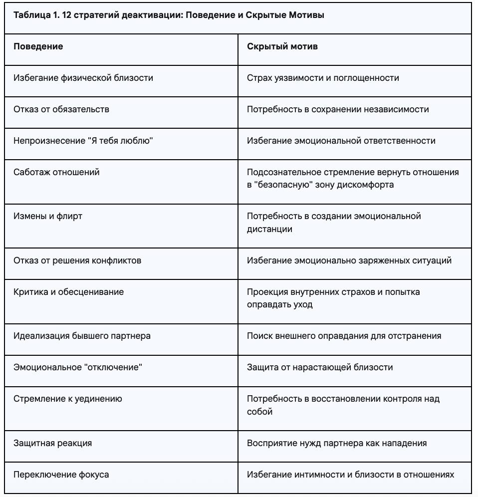 12 стратегий деактивации: Поведение и Скрытые Мотивы