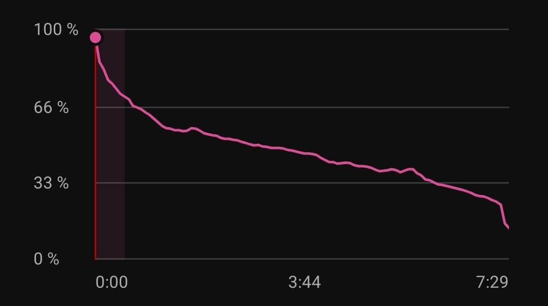 Статистика видео*: по OY процент зрителей, досмотревших до определённого времи - ось OX.