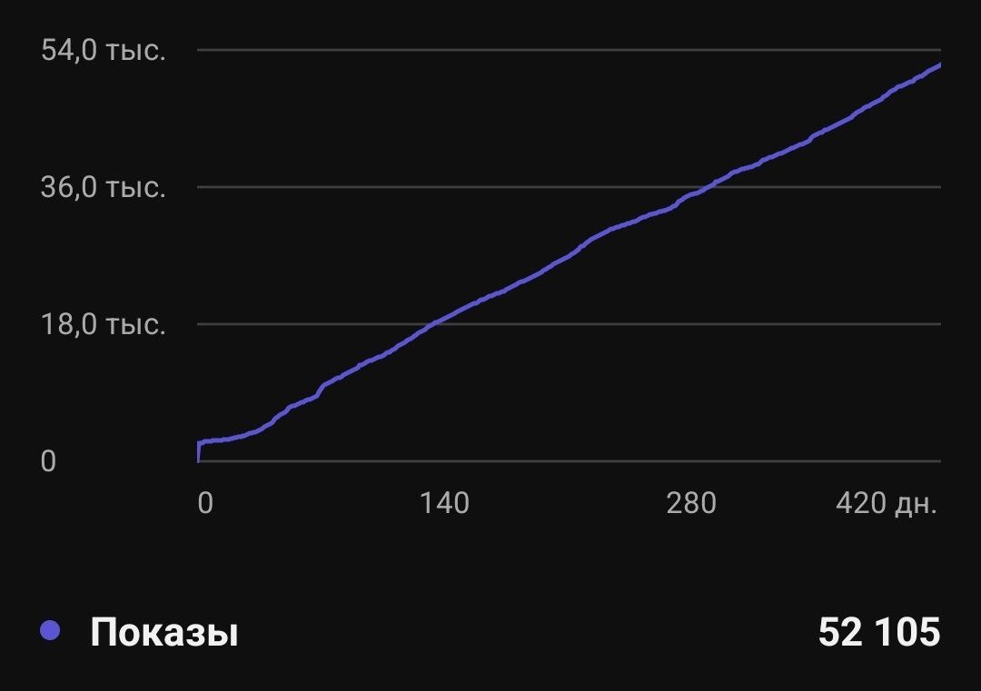 Количество показов видео пользователям YouTube.