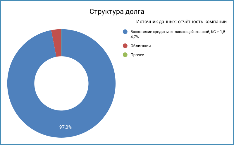 Структура долга.