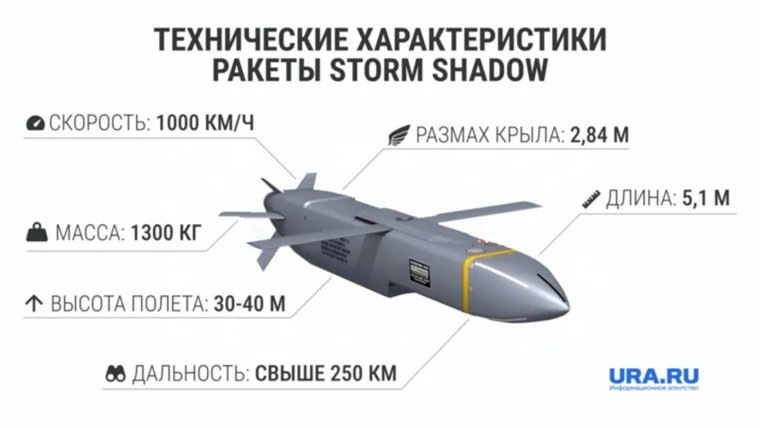 Характеристики ракеты Storm Shadows. Фото: инфографика URA.RU