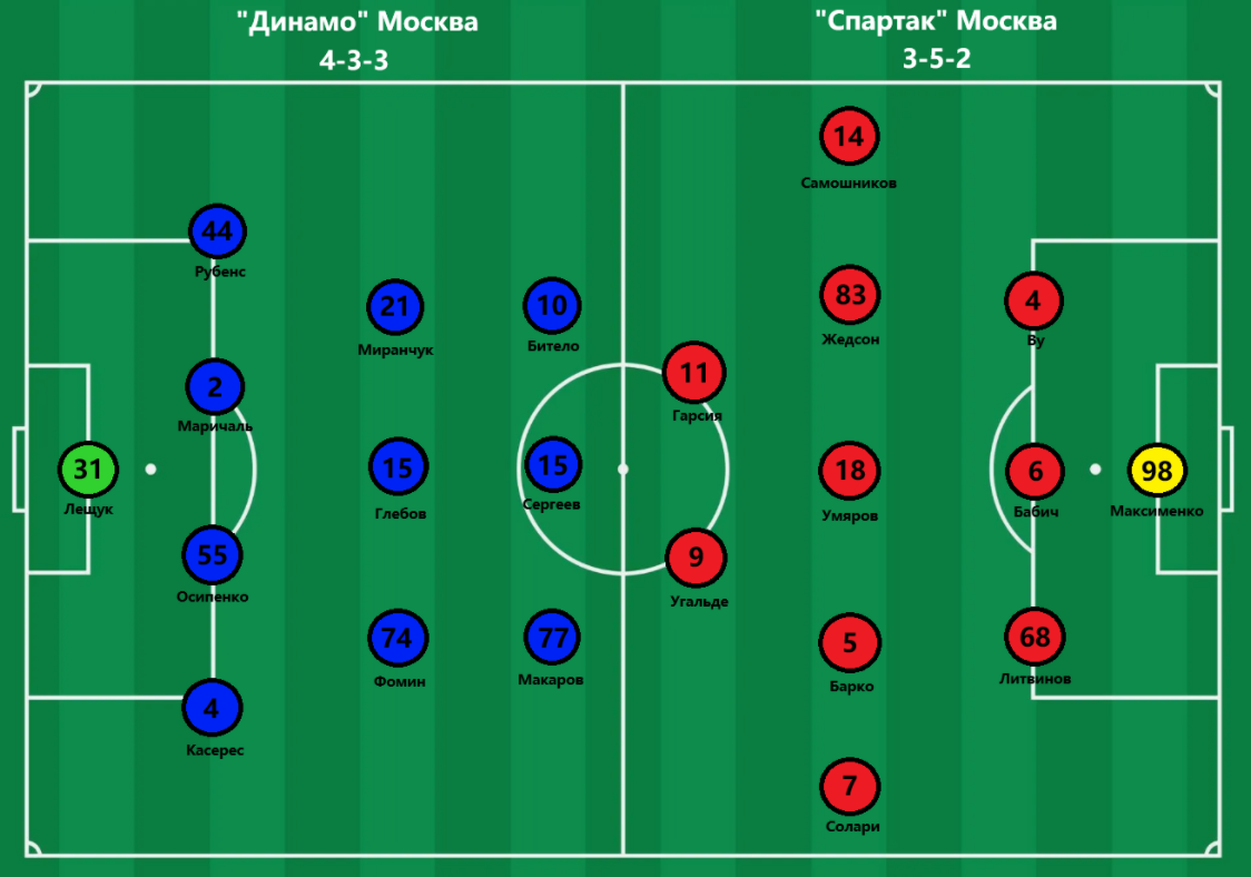 Возможные составы команд