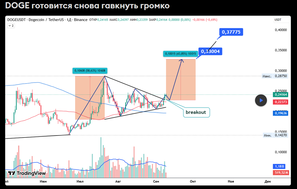 Dogecoin (DOGE) снова в центре внимания трейдеров и инвесторов
